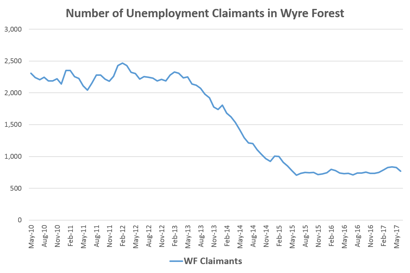 Unemployment figures in Wyre Forest
